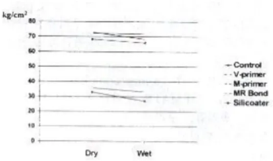 Fig. 8. Comparison Between dry and wet con-ditions of Co-Cr alloy.