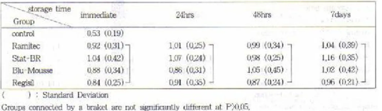 Table 2. Difference of contact force between mouth and mounted cast (stored in sealed dry plastic box)