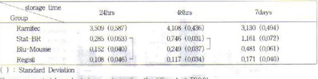 Fig. 4. Weight change in recording materials as a percentage of initial values (storaged in water)
