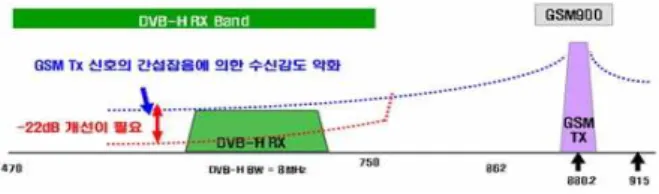 그림 1과 같이 DVB-T신호와 GSM Tx.신호의 Inter -modulation 관계를 나타내고 있다. 실제 GSM Tx.신호 와 DVB-T신호의 주파수가 DVB-H의 수신대역과 다르다고 할지라도 이 2가지 주파수 성분의 Intermodulation성분이 DVB-H수신주파수 대역내에 발생하게 되며, 이로 인해 DVB-H의 미약한 신호보다 큰 간섭 잡음 신호로 작용이 되어 DVB-H 수신모듈의 수신감도를 저하시키게 된다.그림  2