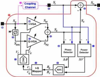 Fig.  4.  Upper  system  of  proposed  interference  cancellation    제안된 시스템에서는 위상고정루프(Phase-LockedLoop)에서 보편적으로 사용하는 위상검출기(PhaseDetector)를 사용하여 위상차 △θ의 검출 효율을 높임으로써, 저전력 간섭 신호 제거 기능을 향상시켰다