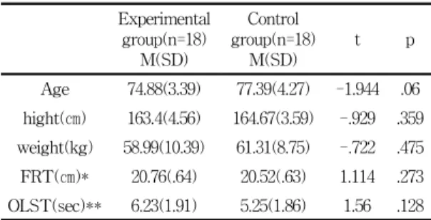 표  1.  대상자의  일반적  특성 Table  1.  General  characteristic  of  subjects