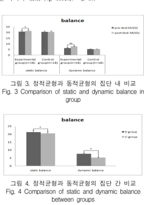 그림  4.  정적균형과  동적균형의  집단  간  비교 Fig.  4  Comparison  of  static  and  dynamic  balance 