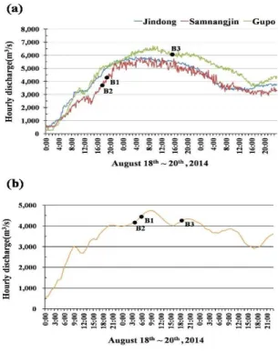 Fig.  6  The  hourly  variation  in  flow  rate  and  discharge  :  (a)  Flow  rate  in  river,  (b)  Discharge  for  Nakdong 