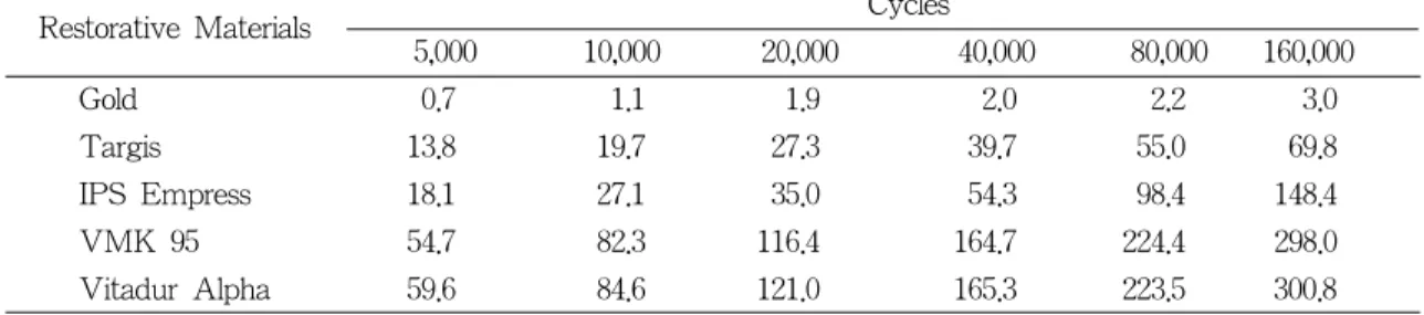Table 3. Wear of material specimens during 160,000 cycles unit: ㎛ Cycles Restorative Materials    5,000 10,000  20,000  40,000  80,000  160,000 Gold  0.7  1.1  1.9  2.0  2.2  3.0 Targis  13.8  19.7  27.3  39.7  55.0  69.8 IPS Empress  18.1  27.1  35.0  54.