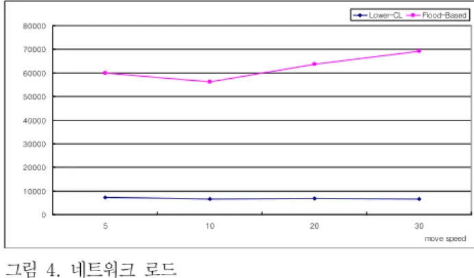 그림  4.  네트워크  로드 Fig.  4.  Network  Loads