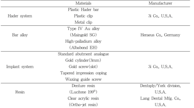 Table 2. Classification of experimented group Group Bar Clip Number Subtotal Total