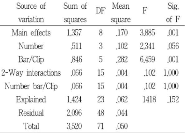 Table 6. Results of multiple range test for the re- re-tention  forces  (Duncan’ s  multiple  rang test)                 (Mean±SD) kgf  AuM군 PdM군 PdP군 AuP군 (1.61±1.26)(1.76±0.24)(1.86±0.12)(1.88±0.13) AuM군 PdM군 � PdP군 � AuP군 �