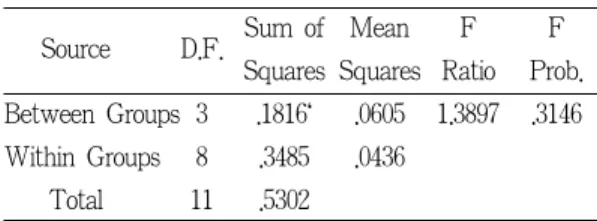 Table 9. Results of one-way ANOVA test for the retention forces of group PdP