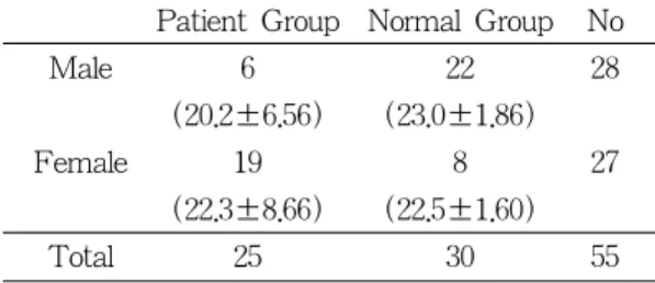 Table 2. Classification by preferred chewing side Patient Group Normal Group Total