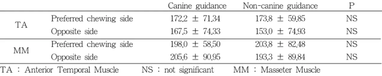 Table 6. Occlusal contact number and force by lateral guidance pattern in patient group