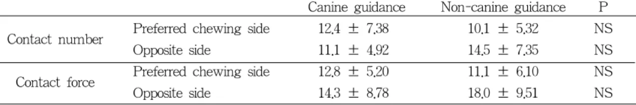 Table 8. Comparison of EMG activity between patient group and normal group(μ V)