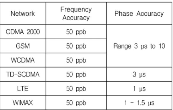 Table  1.  Synchronization  requirements  for  various  systems