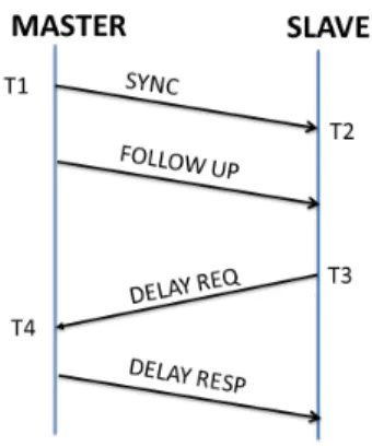 Fig.  1  Ordinary  PTP  transmission