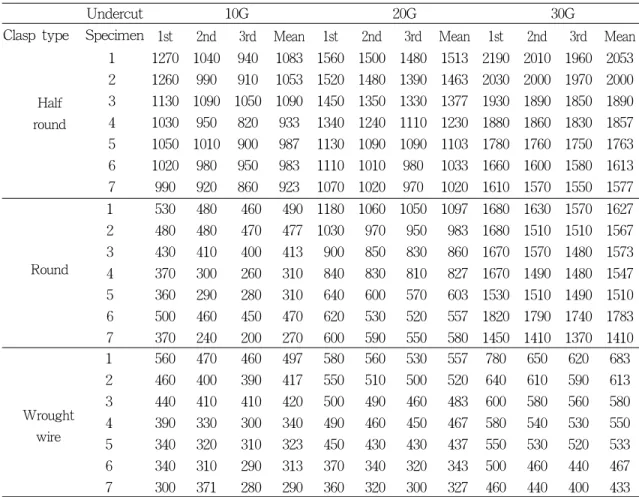 Table III. Retentive forces of clasps