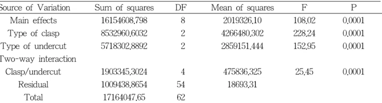 Table VII. Duncan’ s multiple range test for undercut