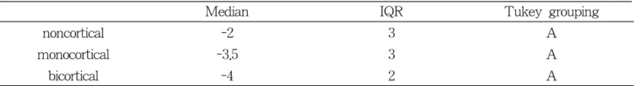 Table 6. PerioTest values according to the degrees of cortical engagement