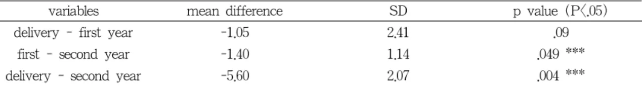 Table 8. PerioTest value differences between consecutive years in the mandible 