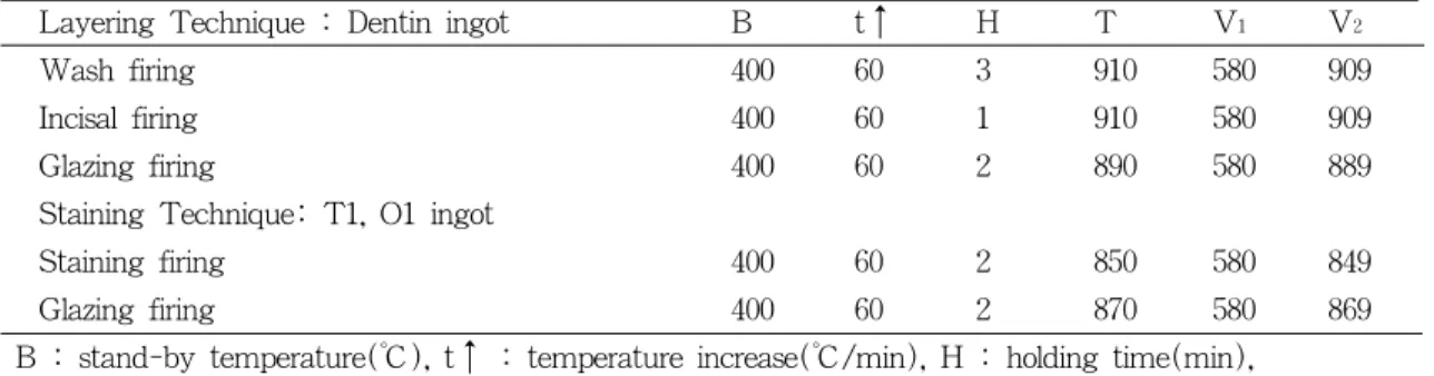 Table 2. Simulated firing schedule of each specimen after pressing