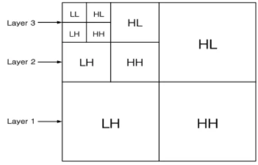 Fig  1.  Dyadic  tree  division  and  notation  of  each  band 그래서 웨이브렛 변환은 디지털 영상에 워터마크를 삽입하는 영역을 결정하는데 효율적으로 사용된다