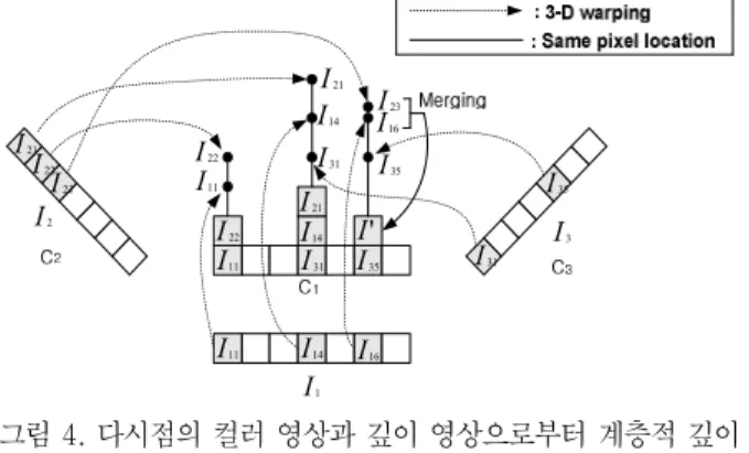 Fig  4.  Generation  of  LDI  from  multiple  color  and  depth  images