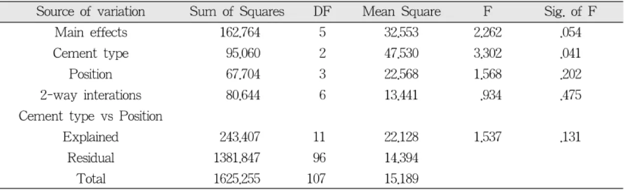 Table 3. Results of ANOVA test for marginal fidelity according to type of resin cement and measuring point  Source of variation Sum of Squares DF Mean Square F Sig