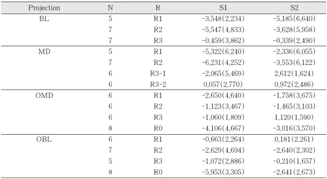 Table 1. Average of change of bone density (%) in mandibular skull after defect by 4 series of projection  Projection N R S1 S2 BL 5 R1 -3.548(2.234) -5.185(6.640) 7 R2 -5.547(4.833) -3.628(5.958) 7 R3 -0.459(3.862) -0.339(2.490) MD 5 R1 -5.322(6.240) -2.3
