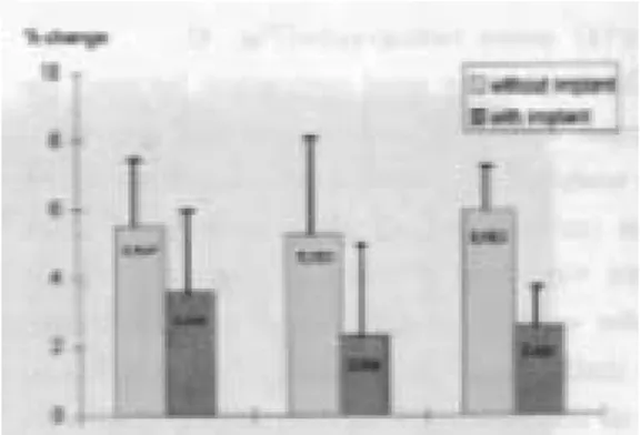 Fig. 6. Change of bone density(%) on prox- prox-imal defect