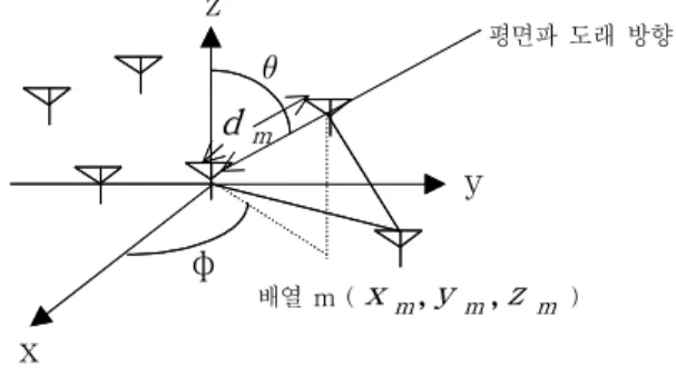 Fig  1.  Direction-of-Arrival  of  Plane  wave