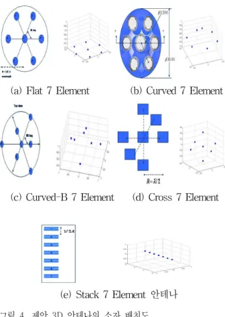 Fig  4.  Element  layout  figure  of  proposed  3D  antenna