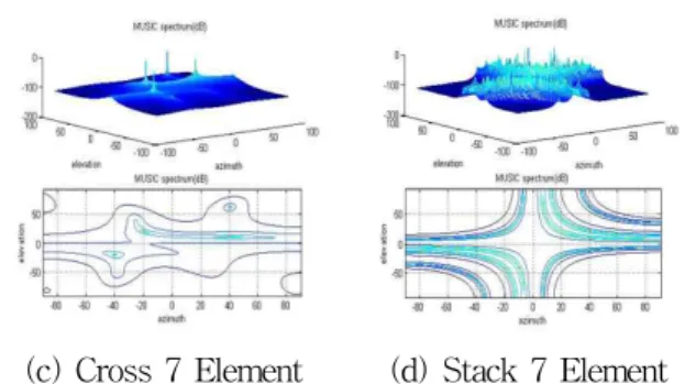 Fig  5.  DoA  estimation  result  of  3D  array  antenna