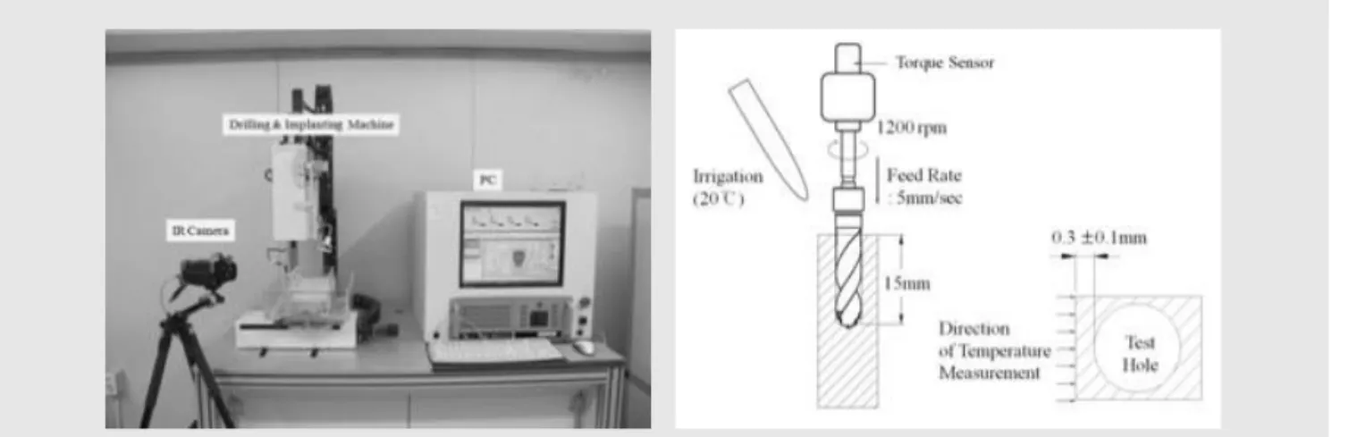Fig. 3. Temperature measurement equipment(left), drilling condition applied to heat generation test(right).