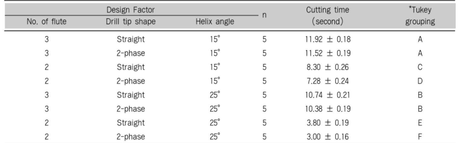 Table 3. Mean cutting time and SDs of drill design optimization