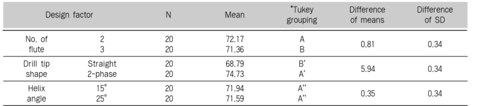 Table 5. All pairwise comparison among levels of design factor (response variable max