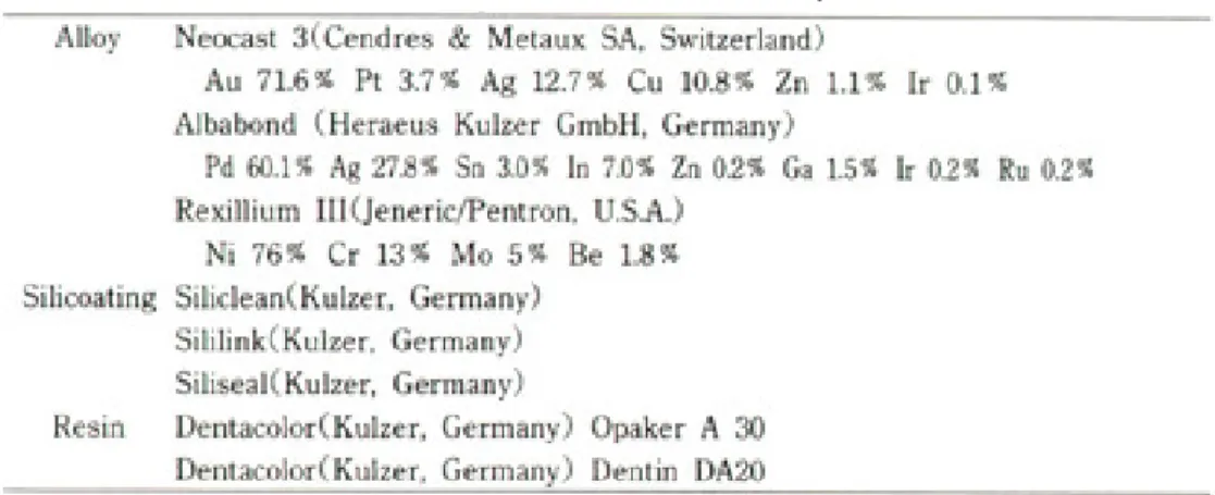 Table 2. Experimental groups