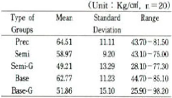 Table 4. Duncan’s multiple range test for bond strength : Kgf