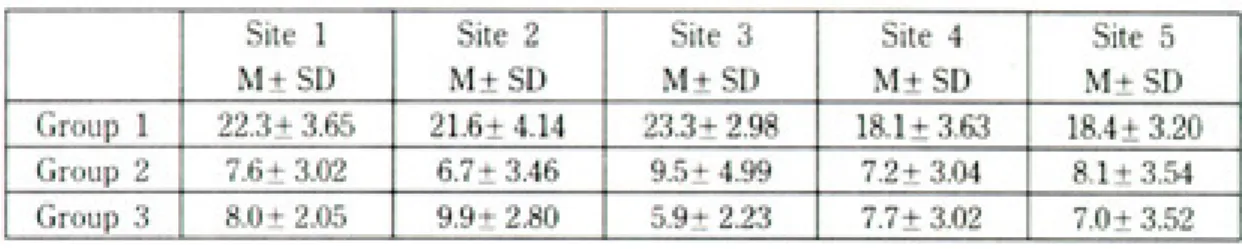 Table 2. Mean and standard deviation of gab discrepancies according to various treatment methods