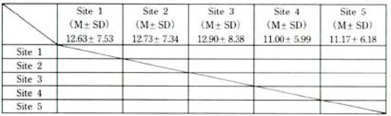 Table 7. Mean(M), standard deviation(SD) and results of multiple range test for gap discrepancies according to measurement sites