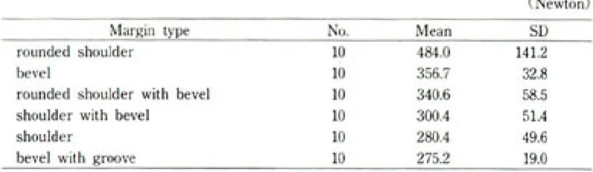 Table 1. Mean and standard deviation of maximum force at fracture according to margin type.