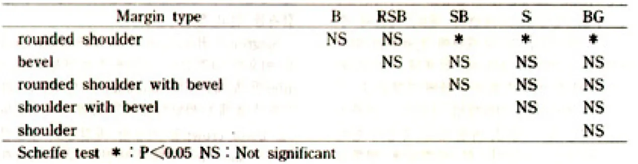 Table 3. Mean and standard deviation of strain at fracture according to margin type