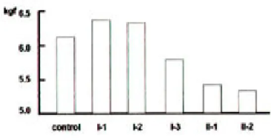 Fig 9. Tear strength.