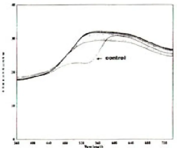 Fig 12. Reflectance curves of experimental I-1 group. Fig 14. Reflectance curves of experimental I-3