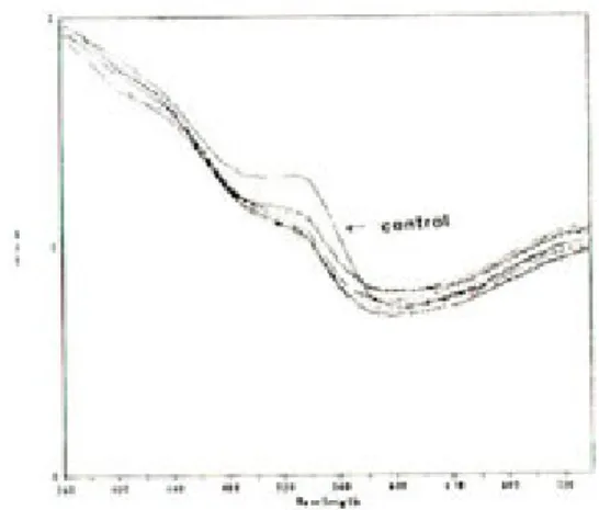 Fig 17. K/S value curves of experimental I-3 group.