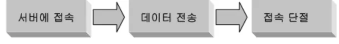 그림  3.  클라이언트에서의  소켓  사용법 Fig  3.  Socket  usage  in  Client