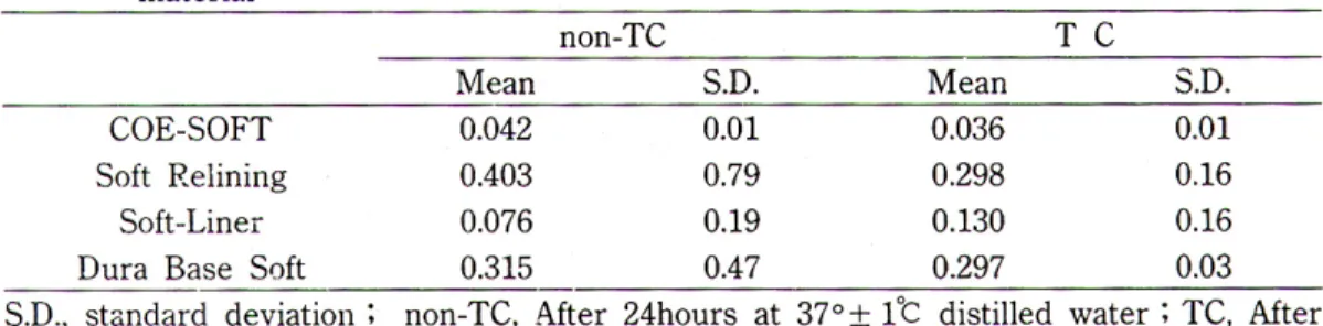 Table 3. Mean values of modulus of elasticity(㎏/㎜) and standard deviations of soft lining material