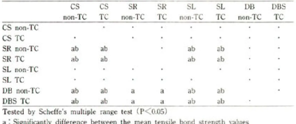 Table 4. Results of multiple range test for tensile bond strength of soft denture lining materials according to treatment methods