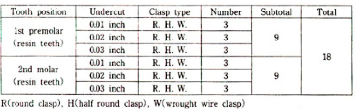 Table 1. Experimental groups and numbers of specimens