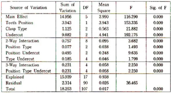 Table 2. Result of ANOVA test for tensile load