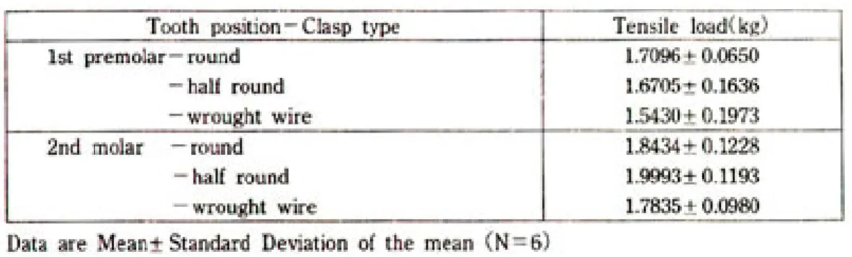 Table 5. Tensile load based on the tooth positions-clasp types in 0.03 inch under-cut