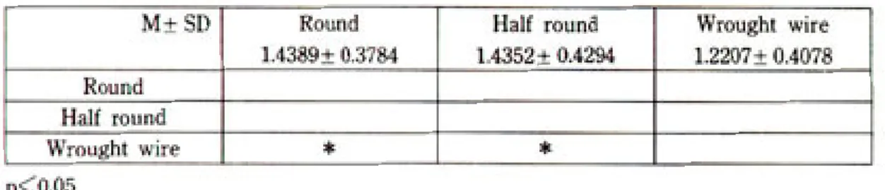 Table 11. Mean(M), standard deviation(SD) result of multiple range test for tensile load according to clasp types(Duncan Test)